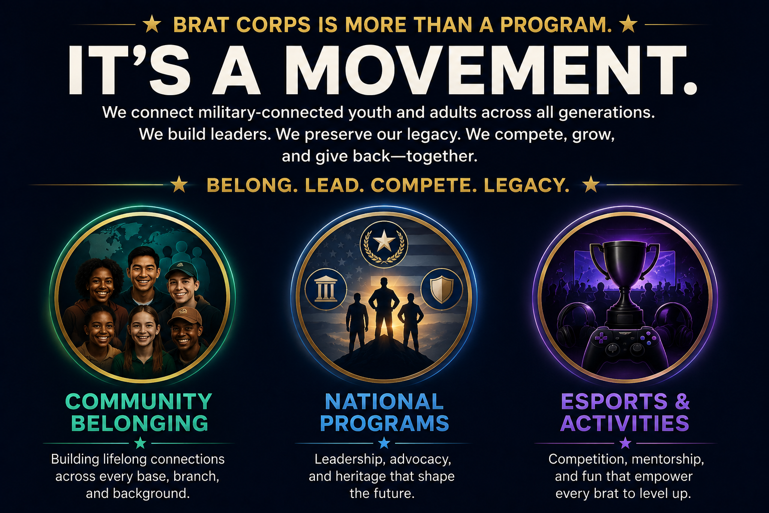 Poster for the Army's Brat Corps program with the title 'Brat Corps is more than a program. It's a movement.' The poster highlights three key areas: Community Belonging with a group of diverse smiling children, National Programs with silhouettes of leaders and icons representing leadership and heritage, and Esports & Activities with an image of a gaming controller, headphones, and a trophy.