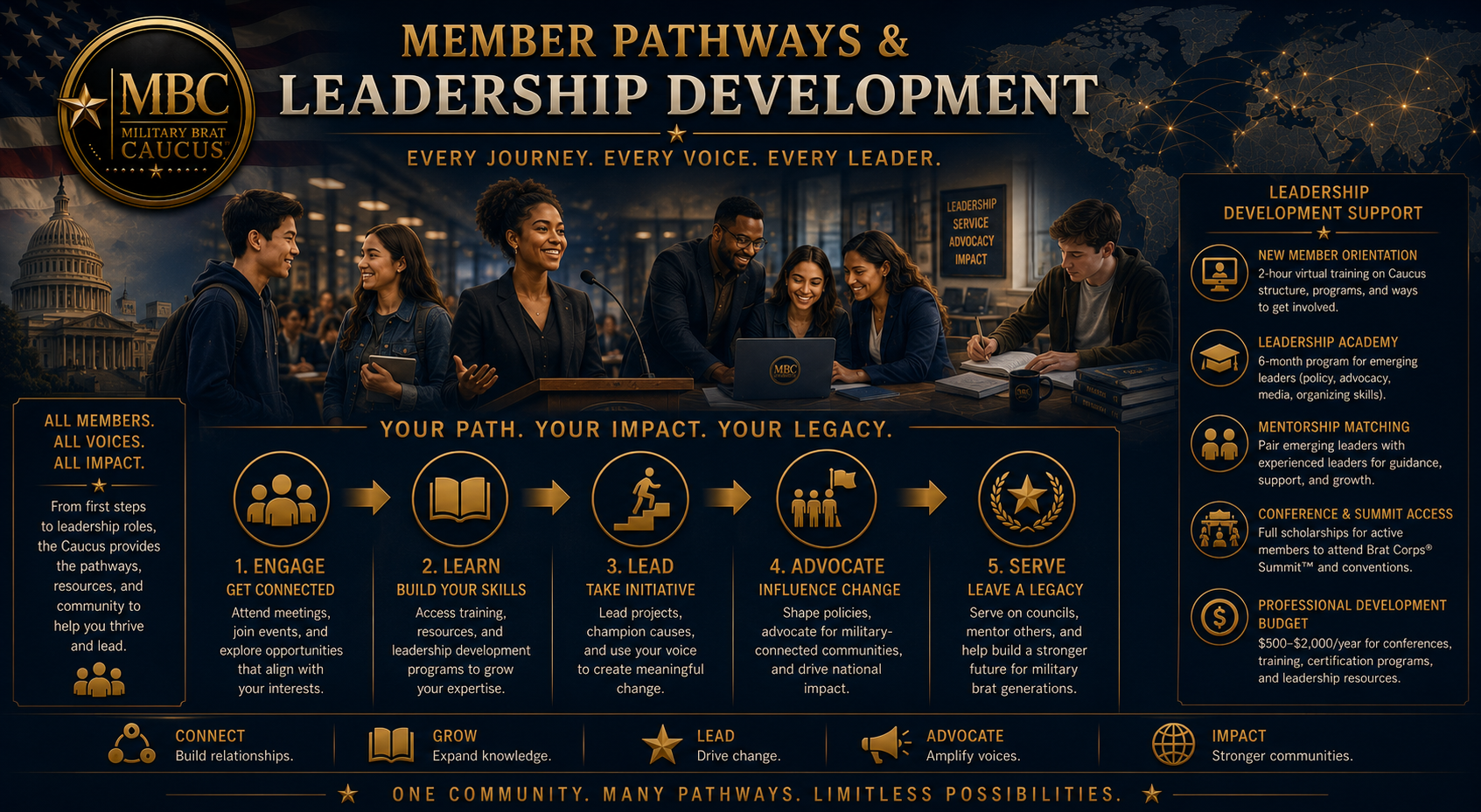 A promotional infographic for the MBC Military Brat Caucus leadership development program. It features a group of diverse young adults engaged in a discussion at a table with a laptop. The background includes images of a government building and the world map. The infographic outlines steps for leadership journey: engage, learn, lead, advocate, serve, with descriptions and icons, and mentions support features such as member orientation, leadership academy, mentorship matching, conference access, and budget information.