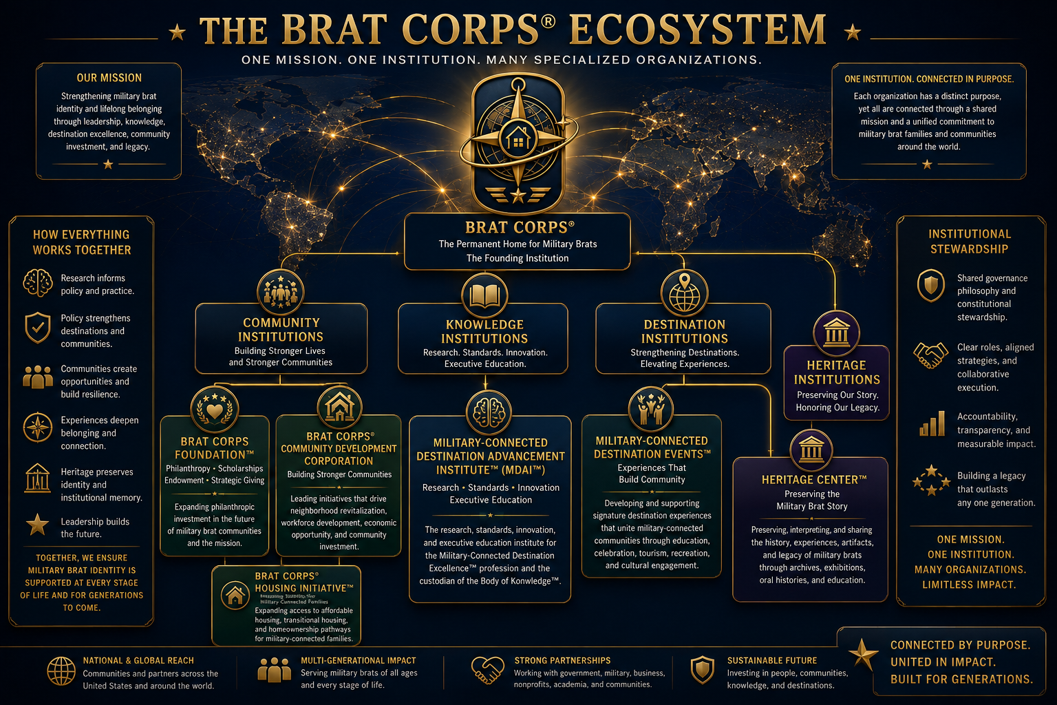 Brat Corps Ecosystem