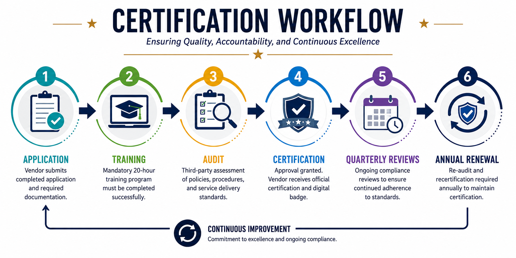 Flowchart titled Certification Workflow, with six steps: 1. Application - Vendor submits application; 2. Training - Mandatory 20-hour program; 3. Audit - Third-party assessment; 4. Certification - Approval granted; 5. Quarterly Reviews - Ongoing compliance; 6. Annual Renewal - Re-audit and recertification; with a note on continuous improvement.
