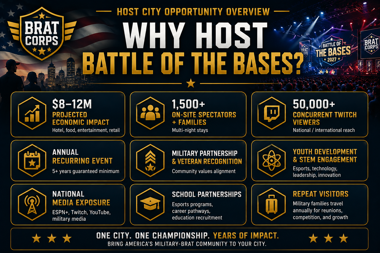 A promotional infographic highlighting the benefits of hosting the Battle of the Bases event, including projected economic impact, on-site spectators, Twitch viewers, recurring event status, military partnership, media exposure, school partnerships, youth development, and repeat visitors, with visuals of soldiers, a city skyline, and a stage with screens.