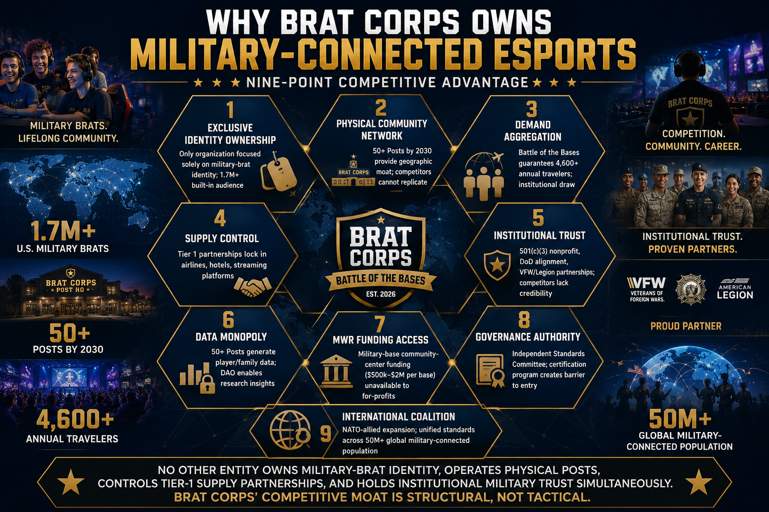 An infographic explaining why Brat Corps owns military-connected esports, highlighting nine points such as exclusive identity ownership, physical community network, demand aggregation, supply control, data monopoly, MWR funding access, international coalition, and institutional trust. Featured are images of smiling military personnel, a gaming setup, and a global map, with text emphasizing community, career, proven partnerships, and a large military-connected population.