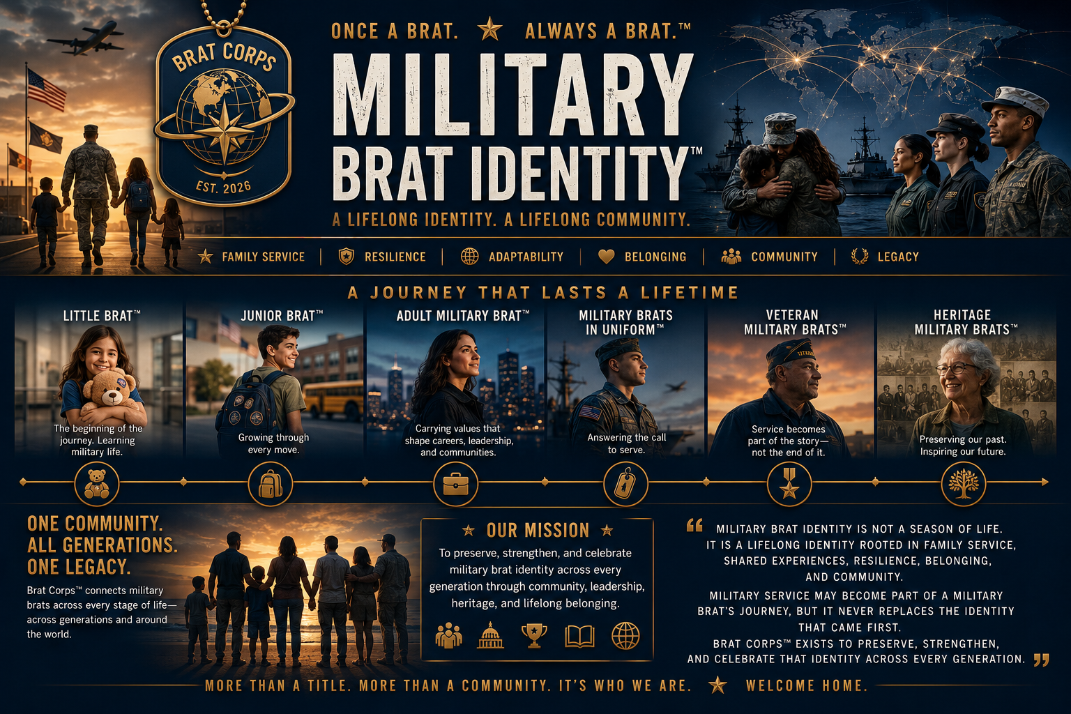 A promotional infographic for the Brat Corps military brat identity showing a family walking on a track with American flags, military ships, and service members in uniform. It highlights stages of military life from childhood to veteran, emphasizing lifelong community, resilience, belonging, and legacy.