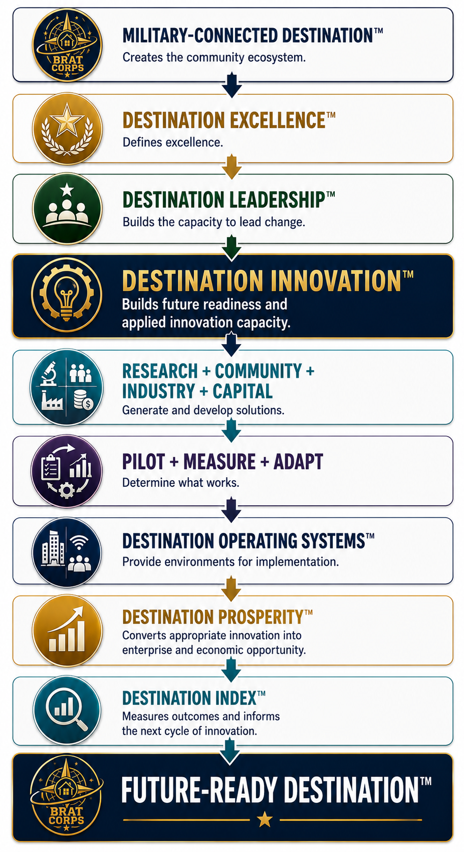 Military connected Destination