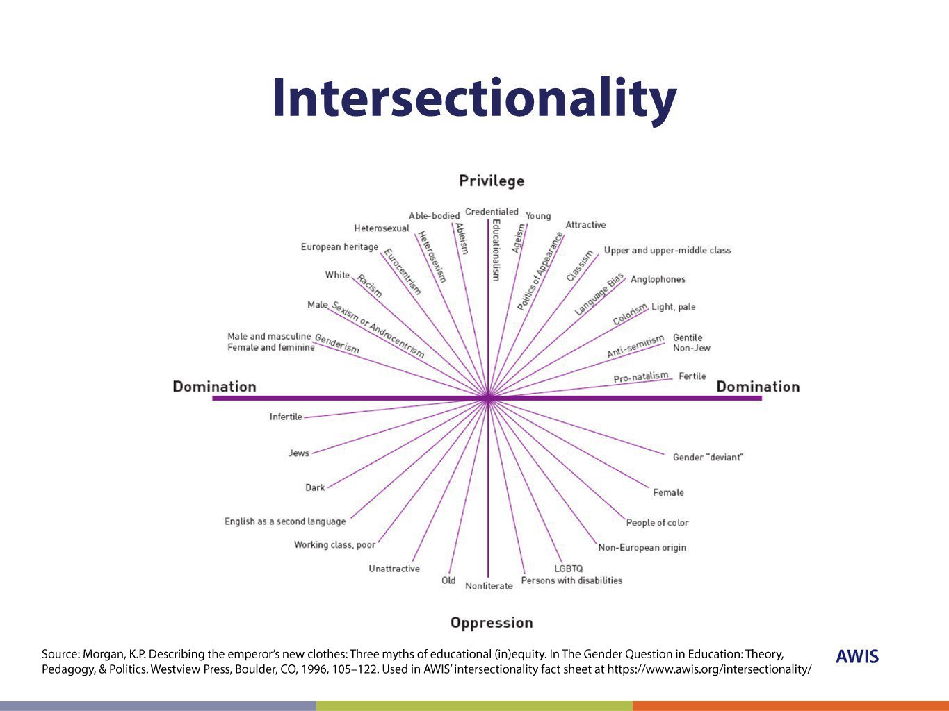 Diagram illustrating intersectionality, showing how overlapping identities such as gender, neurodivergence, race, and class combine to shape experiences of shame and self-worth.
