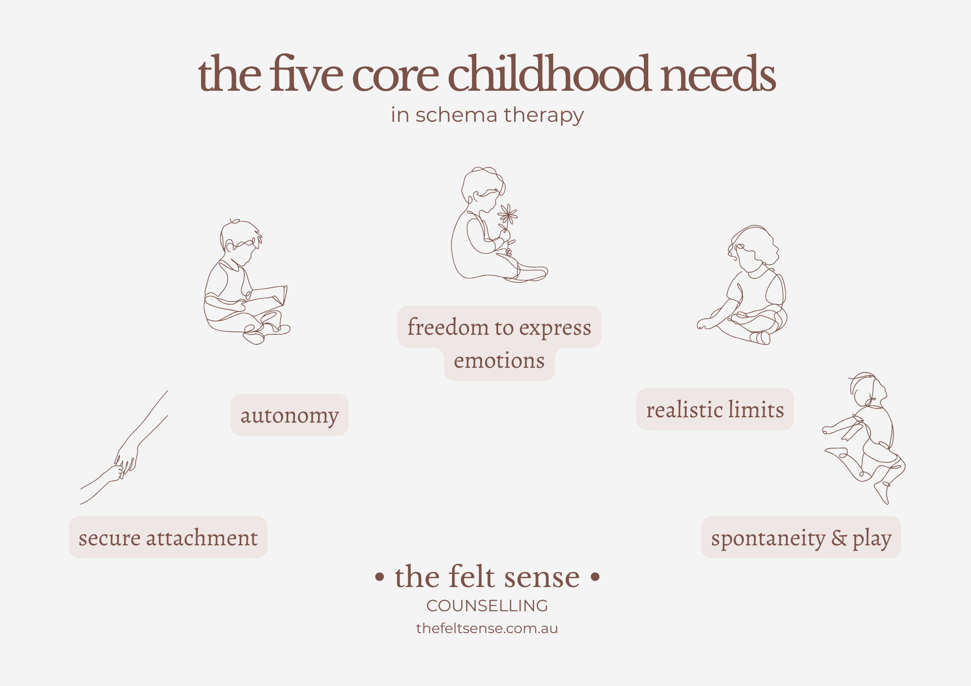 image depicting the five core childhood needs in schema therapy - secure attachment, autonomy, freedom to express emotions, realistic limits, spontaneity and play, by the felt sense counselling melbourne