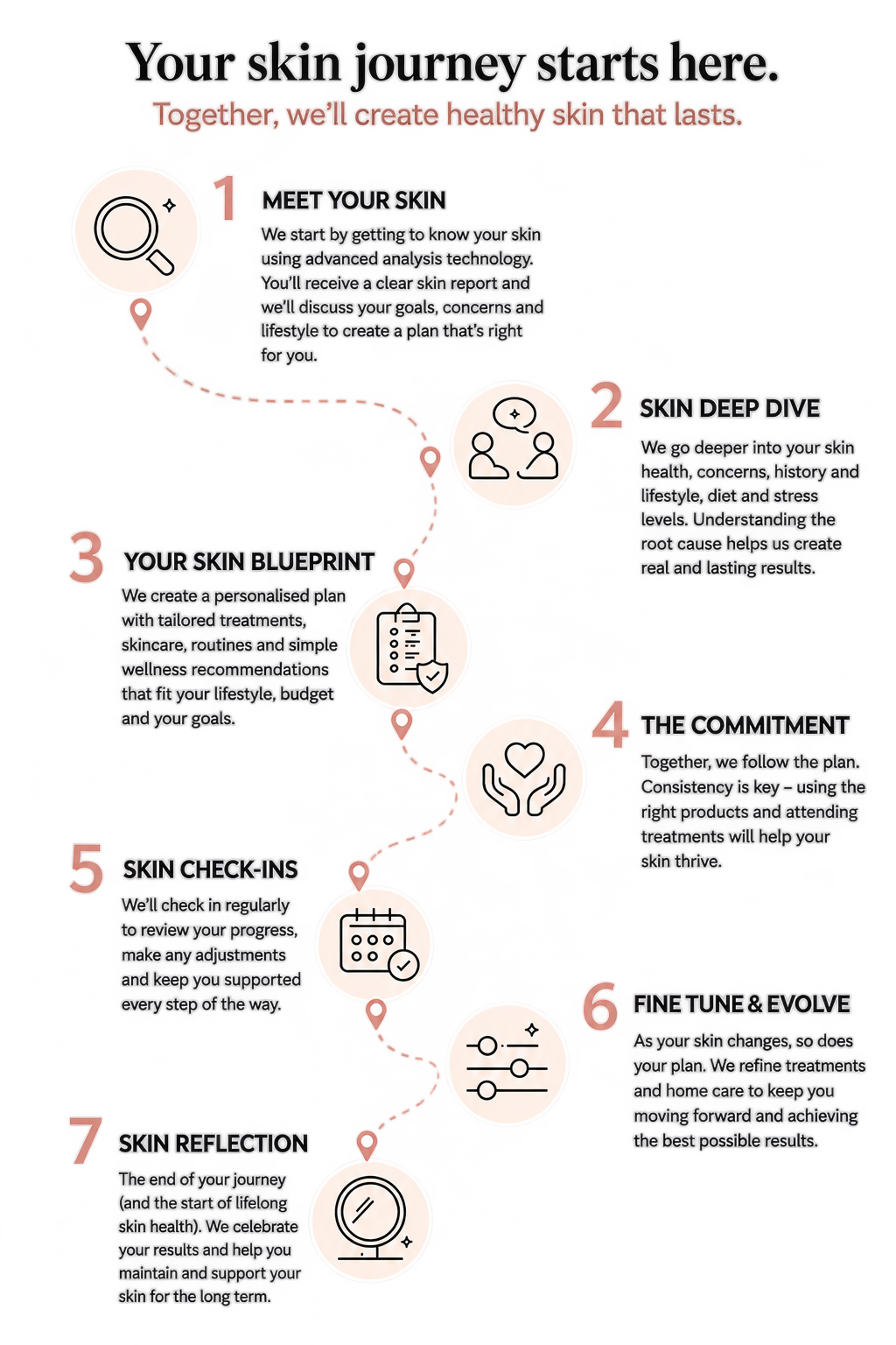 A step-by-step infographic about skin care, titled "Your skin journey starts here," with seven steps: 1. Meet Your Skin, 2. Skin Deep Dive, 3. Your Skin Blueprint, 4. The Commitment, 5. Skin Check-Ins, 6. Fine Tune & Evolve, 7. Skin Reflection, each accompanied by icons and descriptive text.