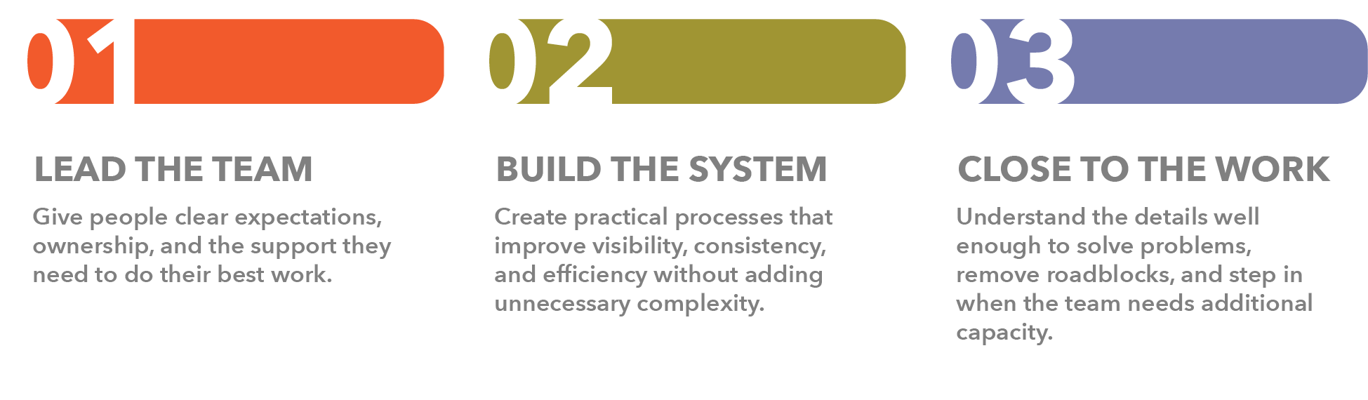 Infographic displaying three steps for team improvement. Step 1: Lead the team, give clear expectations and support. Step 2: Build the system, create practical processes for better visibility and efficiency. Step 3: Close to the work, understand details to solve problems and remove roadblocks.