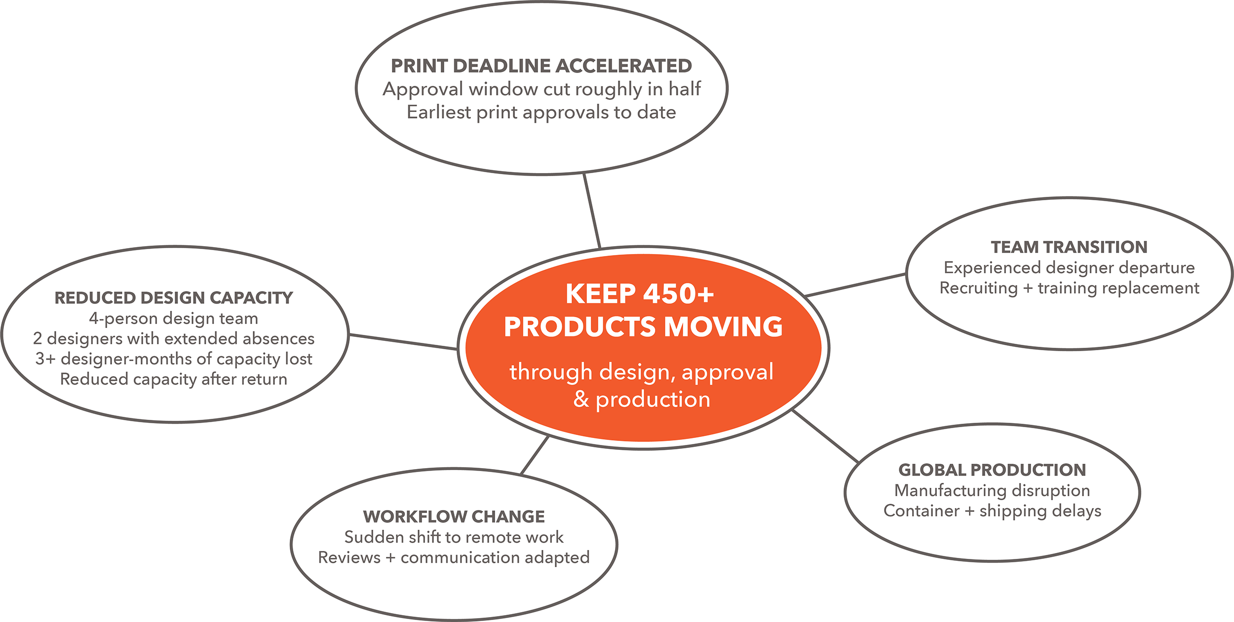 A flowchart with a central oval in orange that says "KEEP 450+ PRODUCTS MOVING through design, approval & production." Surrounding it are six gray oval shapes with various texts discussing aspects like print deadline acceleration, team transition, global production, workflow change, reduced design capacity, and others.