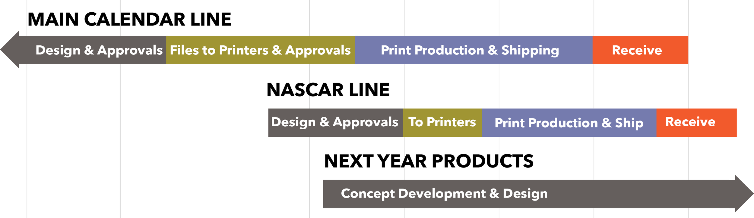 A project timeline chart with phases labeled for product development, including 'Design & Approvals,' 'Files to Printers & Approvals,' 'Print Production & Shipping,' and 'Receive.' The chart compares a Main Calendar Line, NASCAR Line, and Next Year Products, showing different process steps and timelines in distinct colored bars.