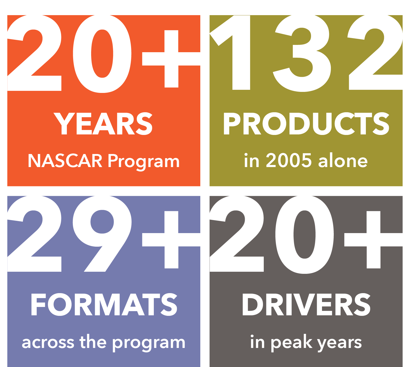 A colorful infographic showing the number of years, products, formats, and drivers in a program. The top left corner says "20+ YEARS NASCAR Program" in orange with white text. The top right says "1132 PRODUCTS in 2005 alone" in olive green with white text. The bottom left reads "29+ FORMATS across the program" in blue with white text. The bottom right states "20+ DRIVERS in peak years" in gray with white text.