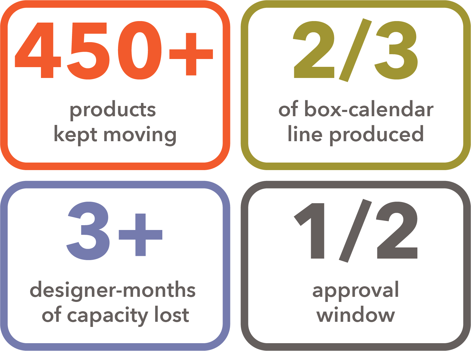 Infographic with four colored boxes showing statistics: 450+ products kept moving, 2/3 of box-calendar line produced, 3+ designer-months of capacity lost, and 1/2 approval window.