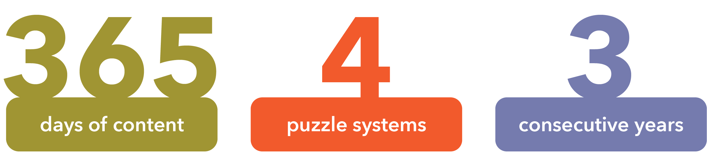 Infographic showing 365 days of content, 4 puzzle systems, and 3 consecutive years.