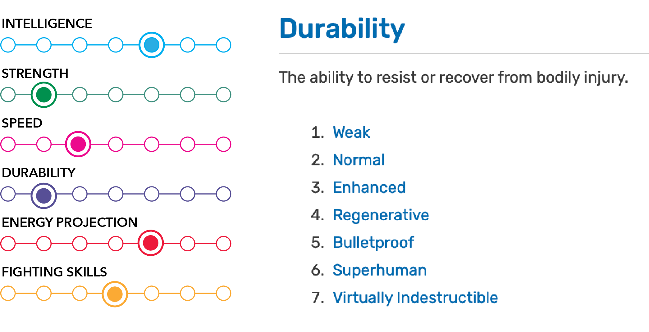 Chart showing different attributes like durability, strength, speed, energy projection, and fighting skills with colored dots indicating levels of proficiency, alongside a list of terms describing various levels of durability and energy projection.