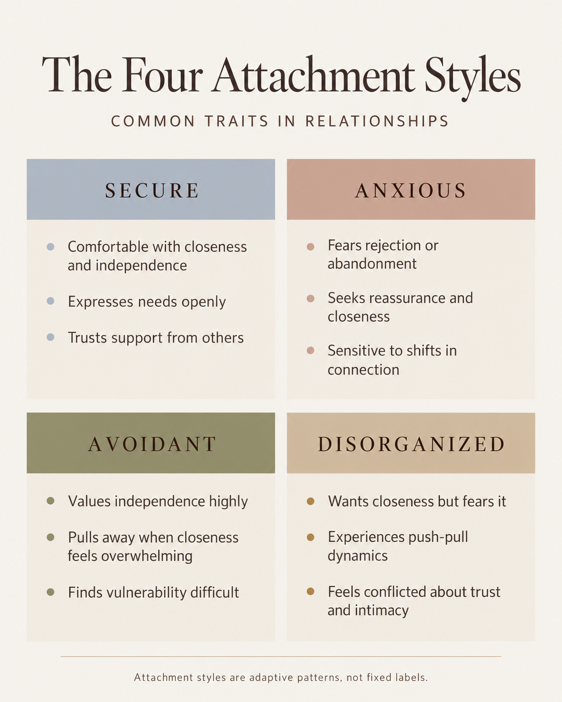 Graphic showing the four attachment styles—secure, anxious, avoidant, and disorganized—and their common traits in relationships.