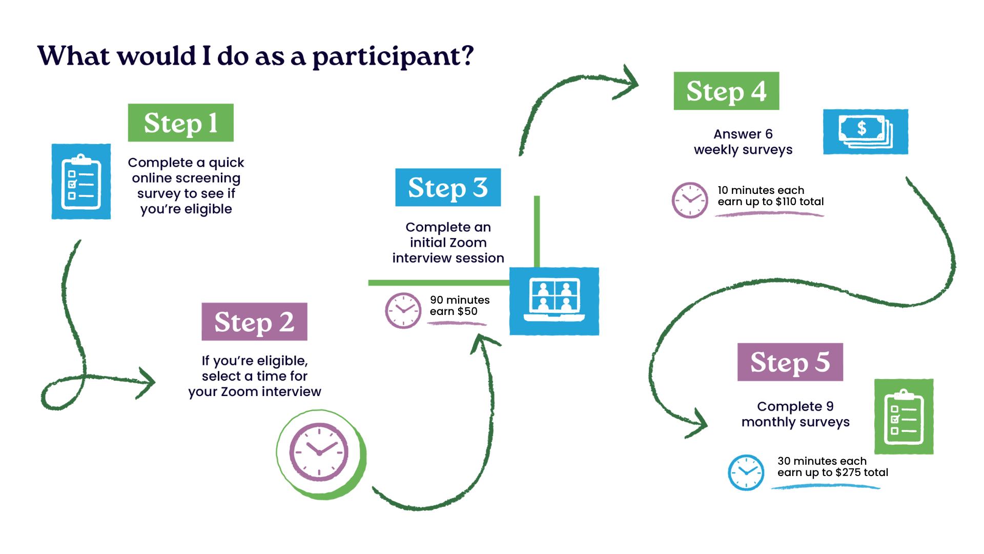 Participant study timeline. Complete an online screening to determine eligibility. If eligible, schedule and attend a Zoom interview. Then complete six weekly and nine monthly surveys.