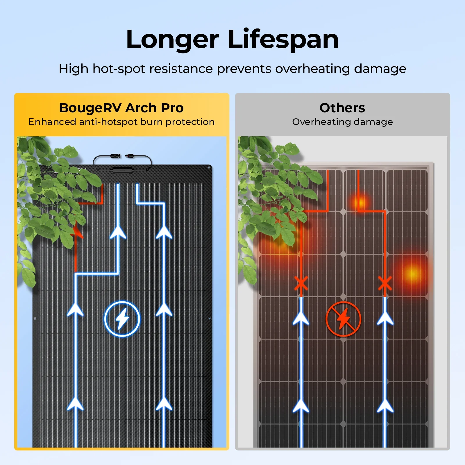 BougeRV Arch Pro panel longer lifespan with high hot-spot resistance preventing overheating damage