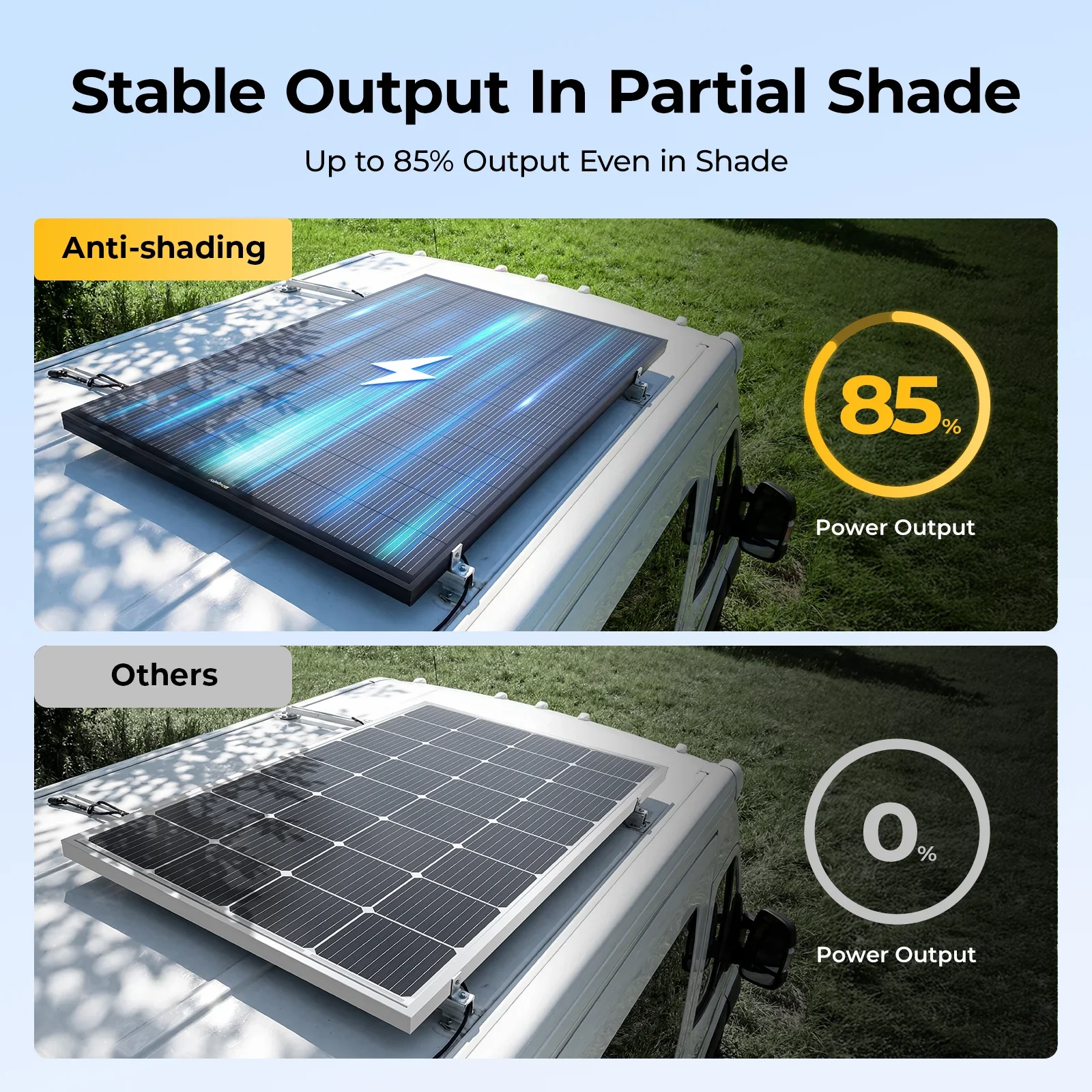 BougeRV 200W panel stable output in partial shade, up to 85% versus 0% for standard panels
