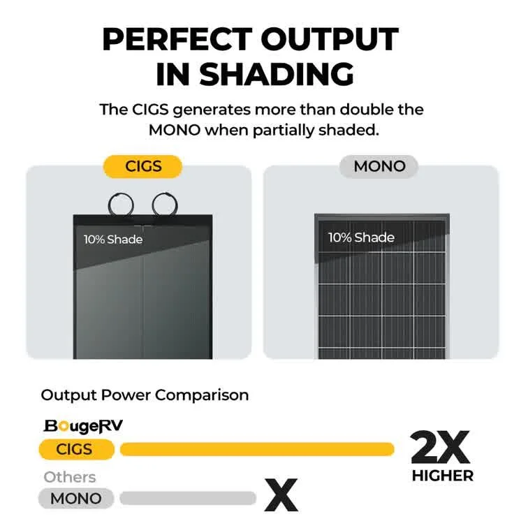 BougeRV Yuma 200W CIGS panel producing 2x higher output than mono panels in shading