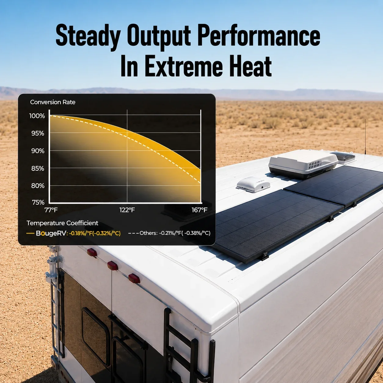 BougeRV 200W panel steady output performance in extreme heat
