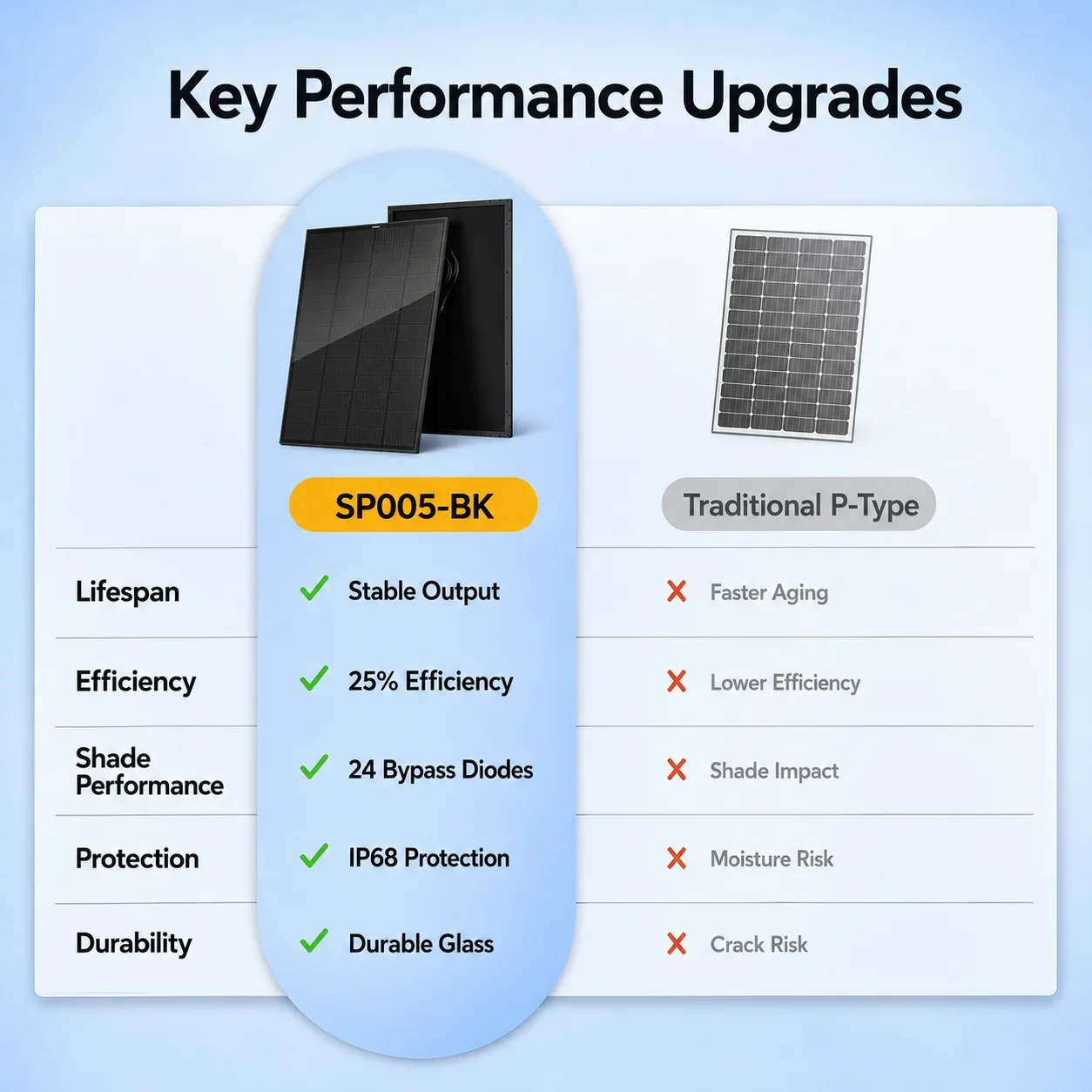 BougeRV 200W panel key performance upgrades versus traditional P-type panels - efficiency, shade performance, protection, durability