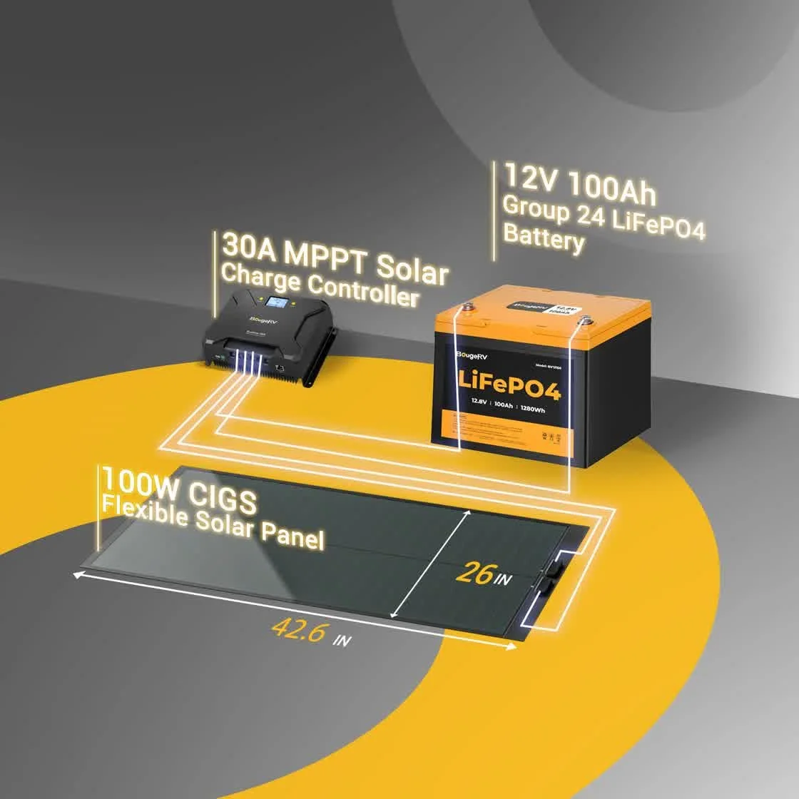 BougeRV Yuma 200W panel paired with 30A MPPT controller and 12V 100Ah LiFePO4 battery