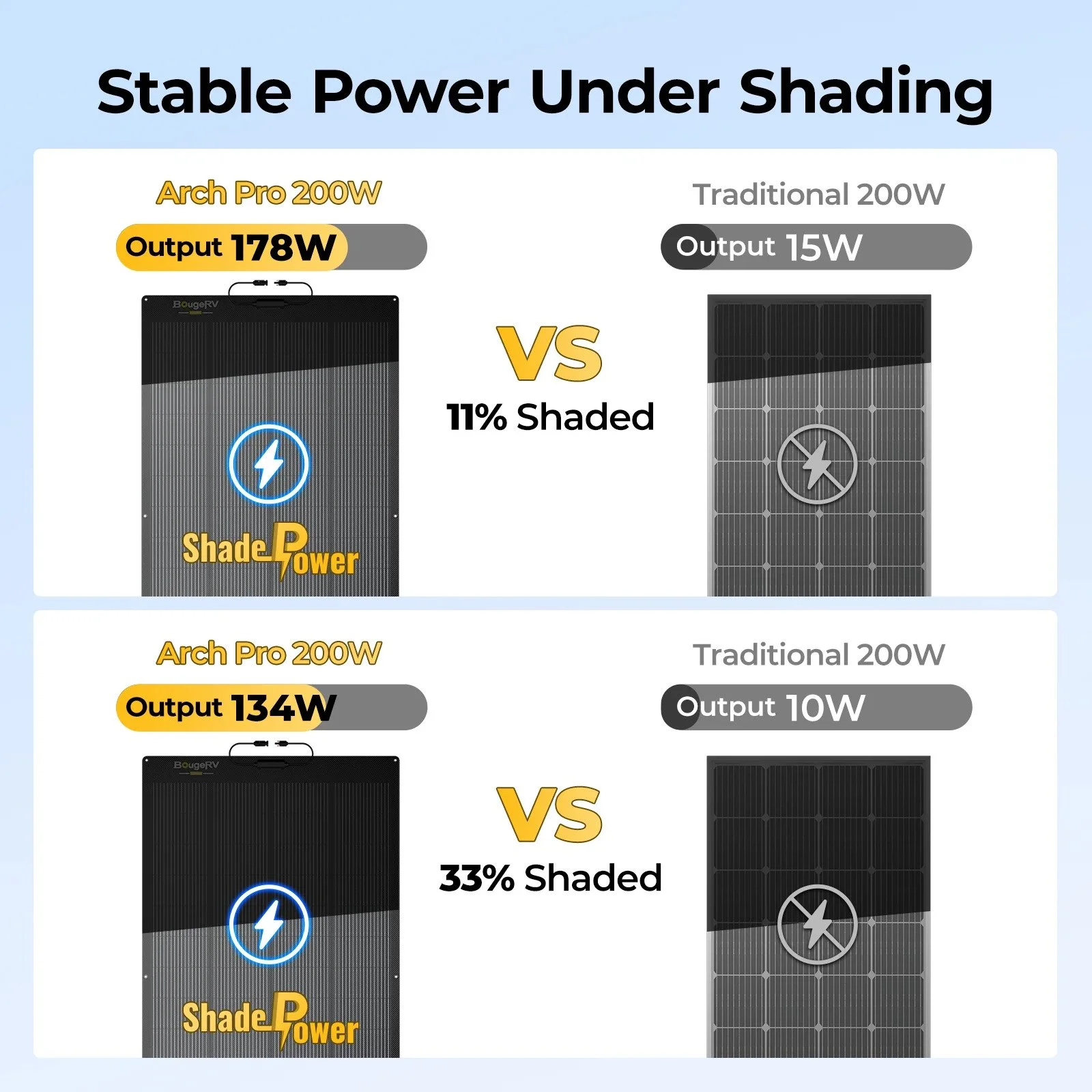 BougeRV Arch Pro panel output 178W vs 15W for traditional panels under 11% shading