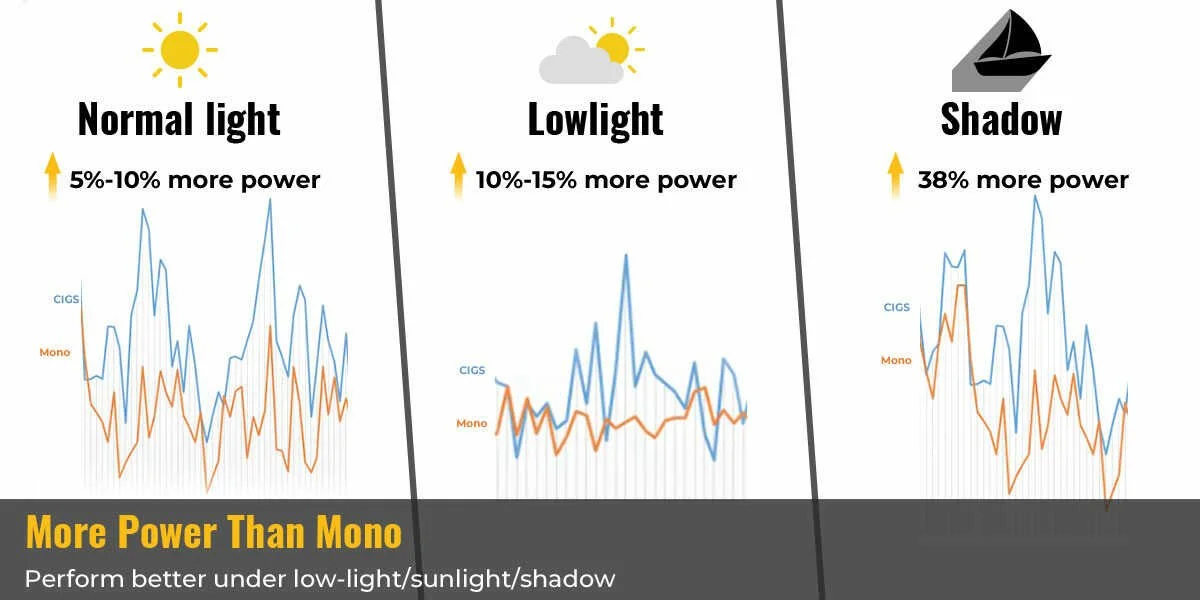 BougeRV Yuma 100W CIGS panel producing 10-15% more power than mono in low light