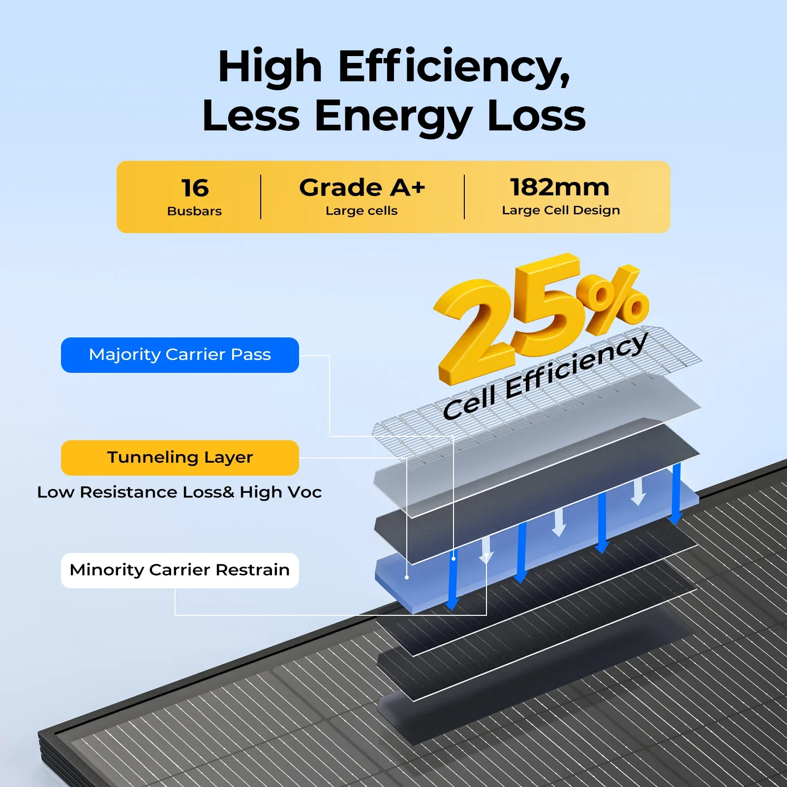 BougeRV 200W panel high efficiency N-type cells, 25% cell efficiency, less energy loss