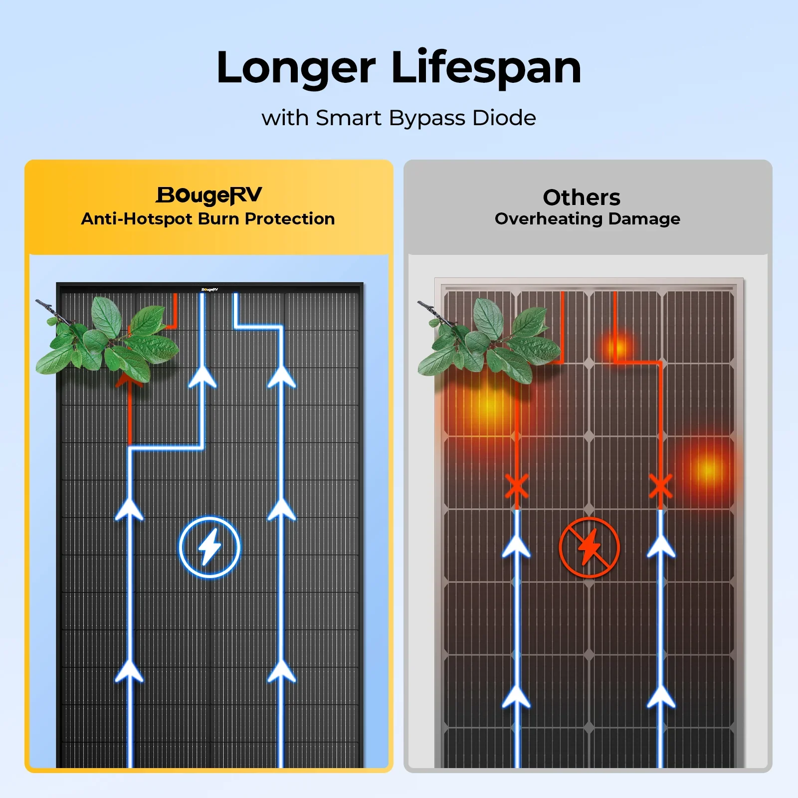 BougeRV 200W panel with smart bypass diode for longer lifespan and hotspot protection