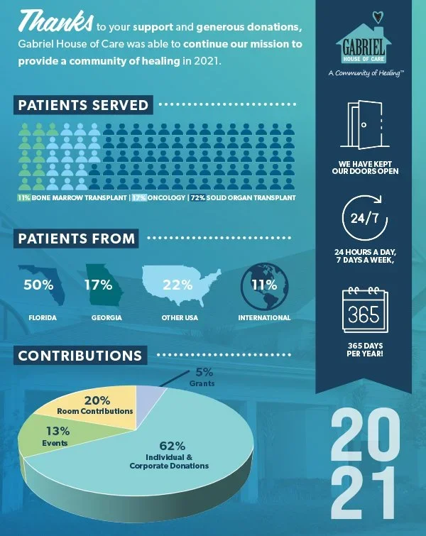 Infographic summarizing Gabriel House of Care's 2021 achievements. It thanks supporters for donations, highlights patient statistics with 11% bone marrow transplants, 17% oncology, and 72% solid organ transplants. Lists patient origins: 50% from Florida, 17% Georgia, 22% from other U.S. states, and 11% international. Shows contribution breakdown: 62% individual and corporate donations, 20% from room contributions, 13% from events, and 5% grants. Additional notes include the organization being open 24/7, year-round, with 365 days of operation.