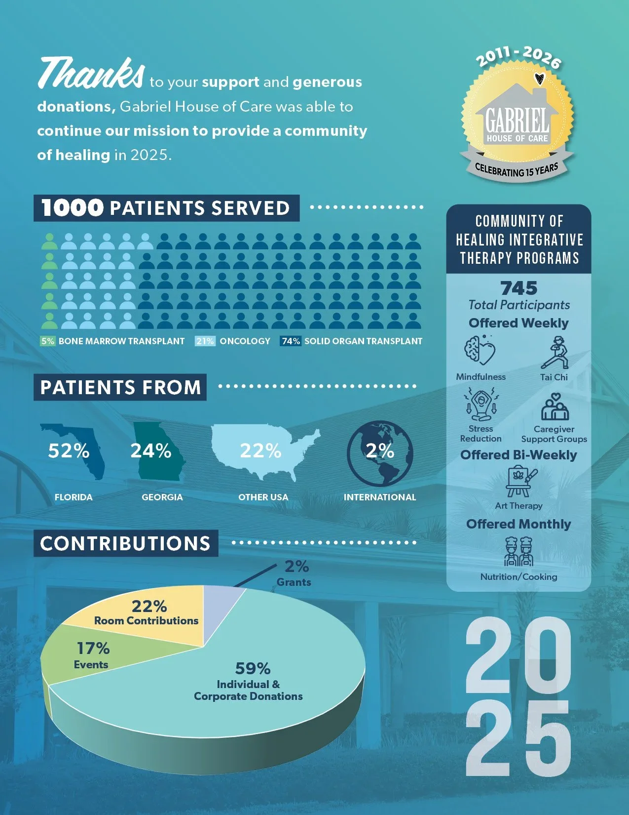A charity infographic celebrating 15 years of Gabriel House of Care, highlighting data from 2025 about the services provided, number of patients served, patient origins, contributions, and community programs offered.