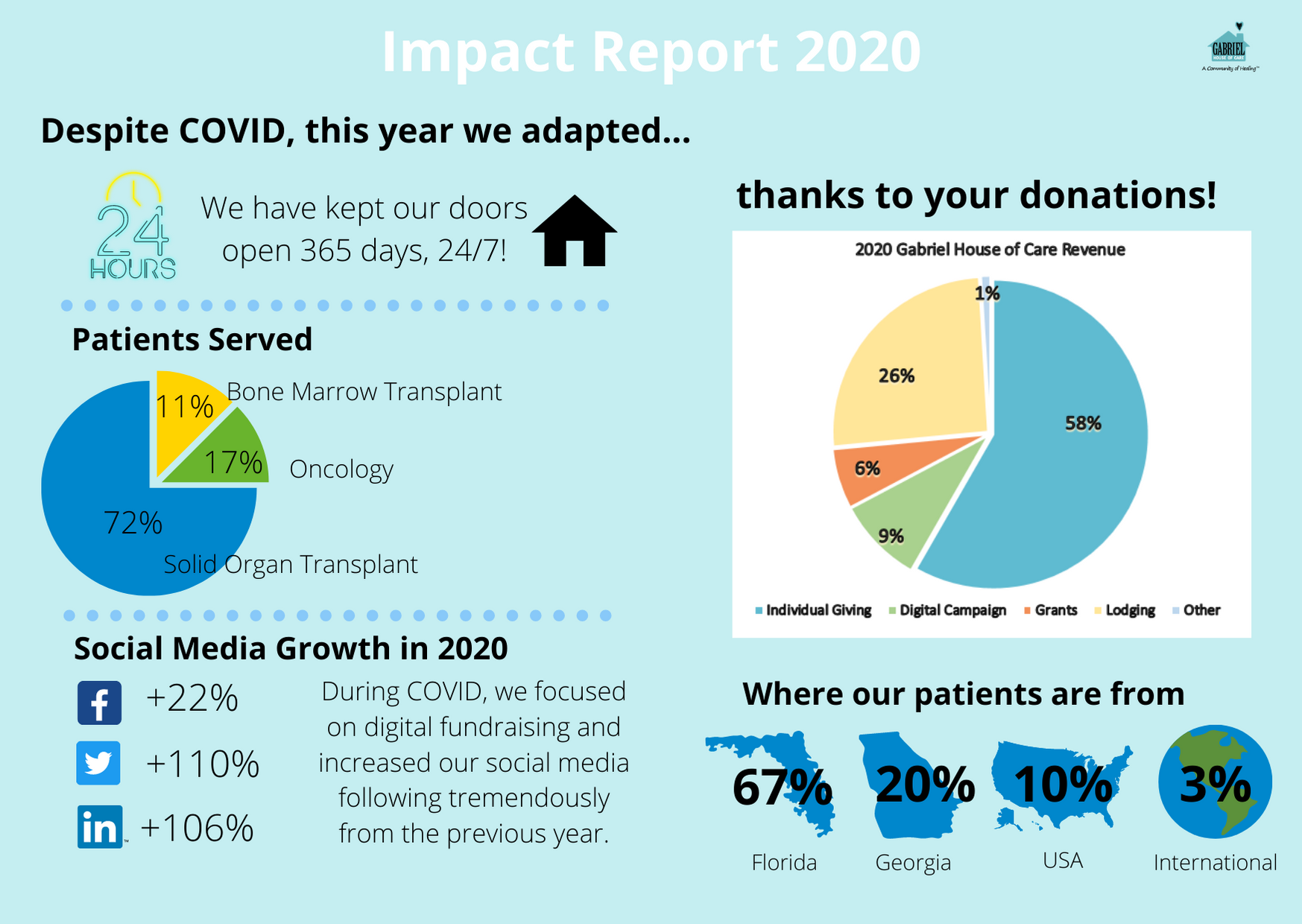 A colorful infographic titled "Impact Report 2020" showing the organization kept doors open 24/7, the percentage of patients served by type of transplant, social media growth stats, and geographic distribution of patients in Florida, Georgia, the USA, and internationally, with pie charts, icons, and maps.