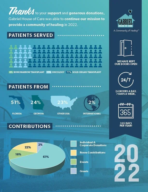 Infographic thanking supporters with statistics on Gabriel House of Care's services in 2022, including patients served, patient locations, contributions, and operational details.