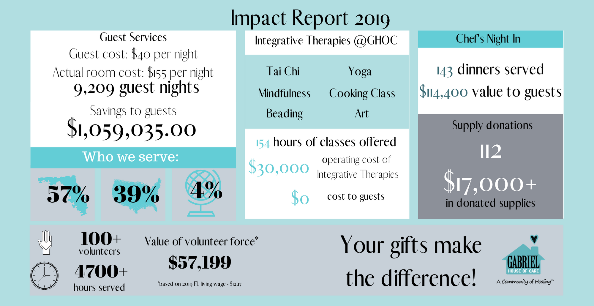 Impact report for 2019 showing guest services statistics, integrative therapies at GHHC, and Chef's Night Inn details, including dinners served and value to guests, with icons and logos.