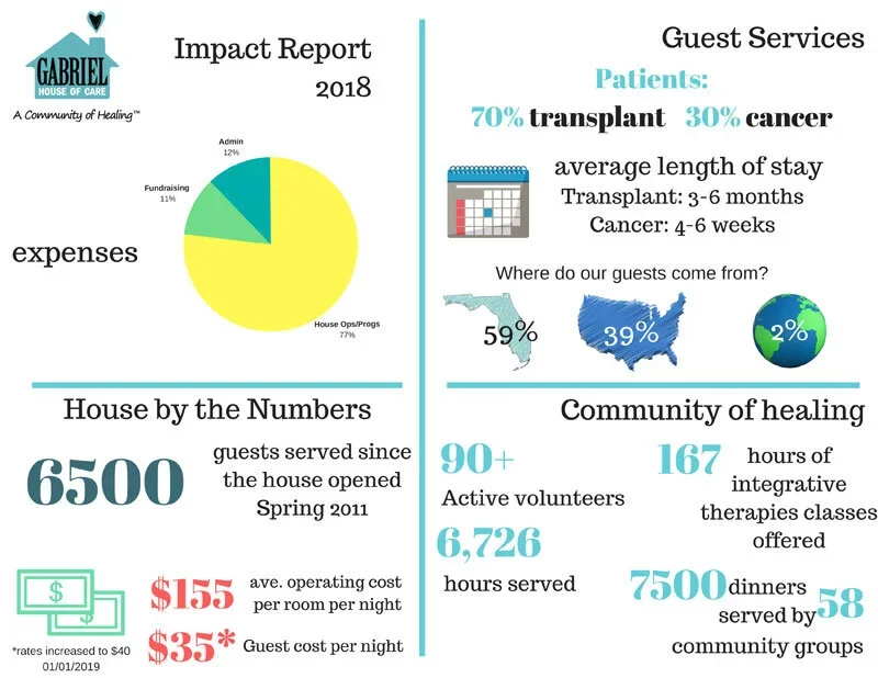 Impact report cover page for Gabriel House of Care, 2018, featuring a pie chart about expenses, house by the numbers, guest services statistics, and community of healing highlights.