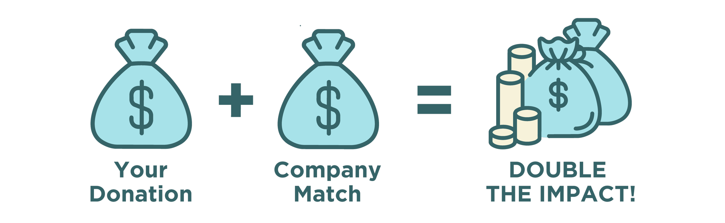Diagram showing a donation process where your donation to a company results in double the impact with an illustration of money bags and coins.