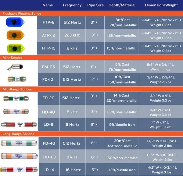 Prototek sonde transmitter specification chart listing frequency, pipe size, depth, and dimensions for flushable, mini, mid-range, and long-range sondes.