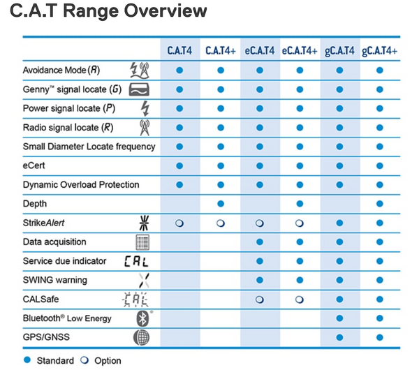 Feature comparison chart for the Radiodetection C.A.T range of cable avoidance tool models.