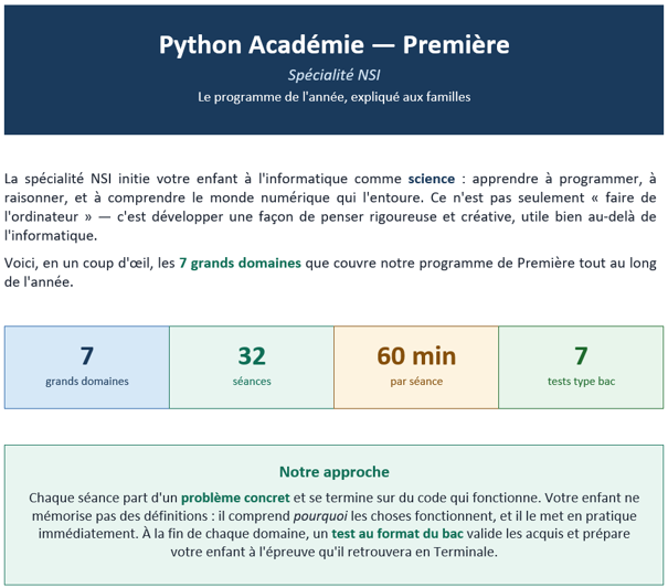Programme de Python pour l'enseignement de l'informatique aux enfants, avec 7 domaines clés, 32 sessions, 60 minutes chacune, et 7 tests pour valider les connaissances.