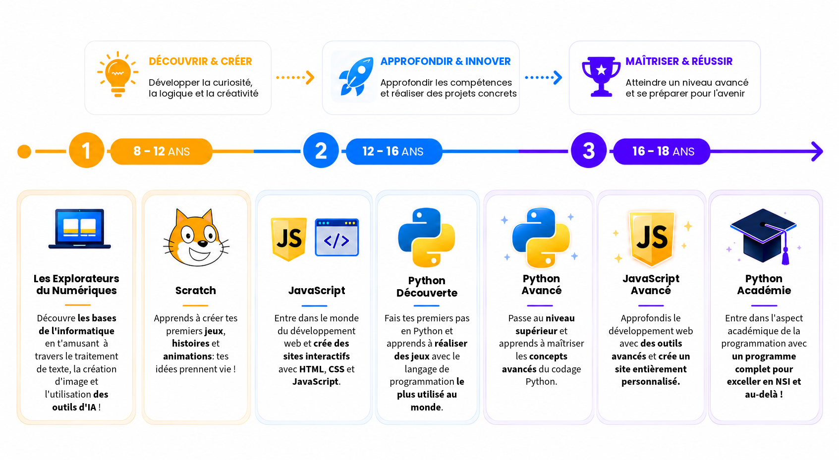 Infographie présentant un parcours éducatif avec trois étapes pour apprendre la programmation, incluant des thèmes tels que Scratch, JavaScript, Python, et la création de projets concrets pour maîtriser et réussir dans le domaine. Présente également une chronologie d'âge : 8-12 ans, 12-16 ans, 16-18 ans.