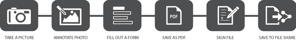 Flowchart showing steps: take a picture, annotate photo, fill out a form, save as PDF, sign file, save to file share.