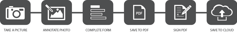 Flowchart of document processing steps: take a picture, annotate photo, complete form, save to PDF, sign PDF, save to cloud.