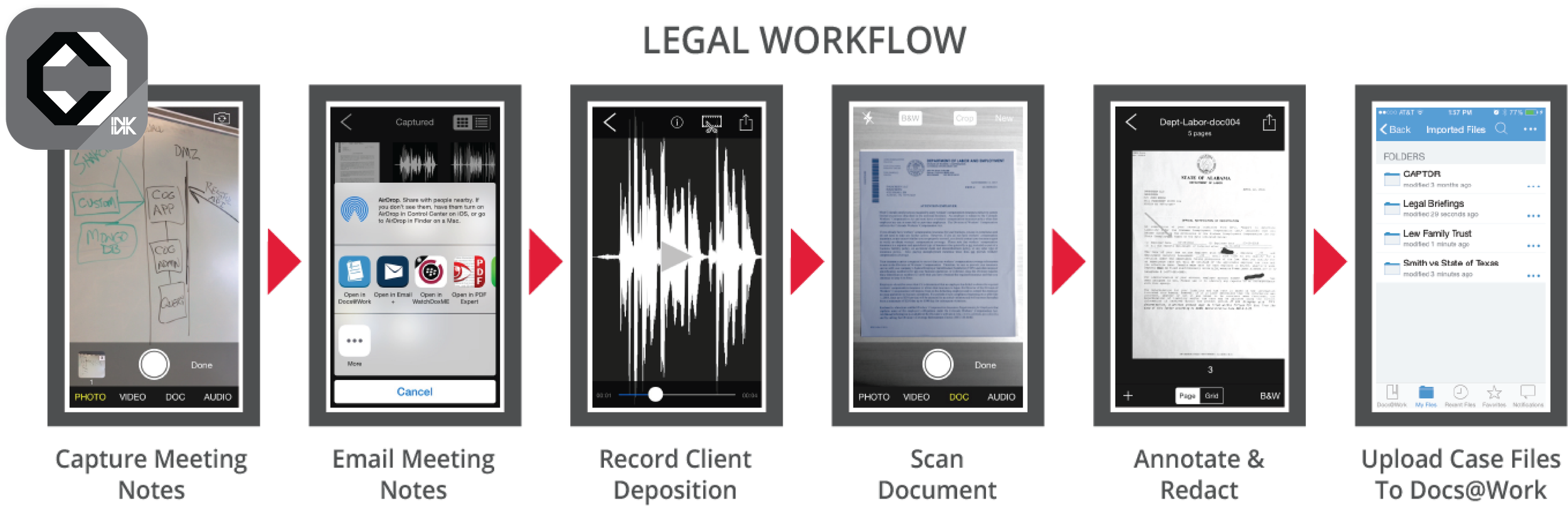 Flowchart illustrating a legal workflow with six steps: capturing meeting notes, emailing meeting notes, recording client deposition, scanning documents, annotating and redacting, and uploading case files.