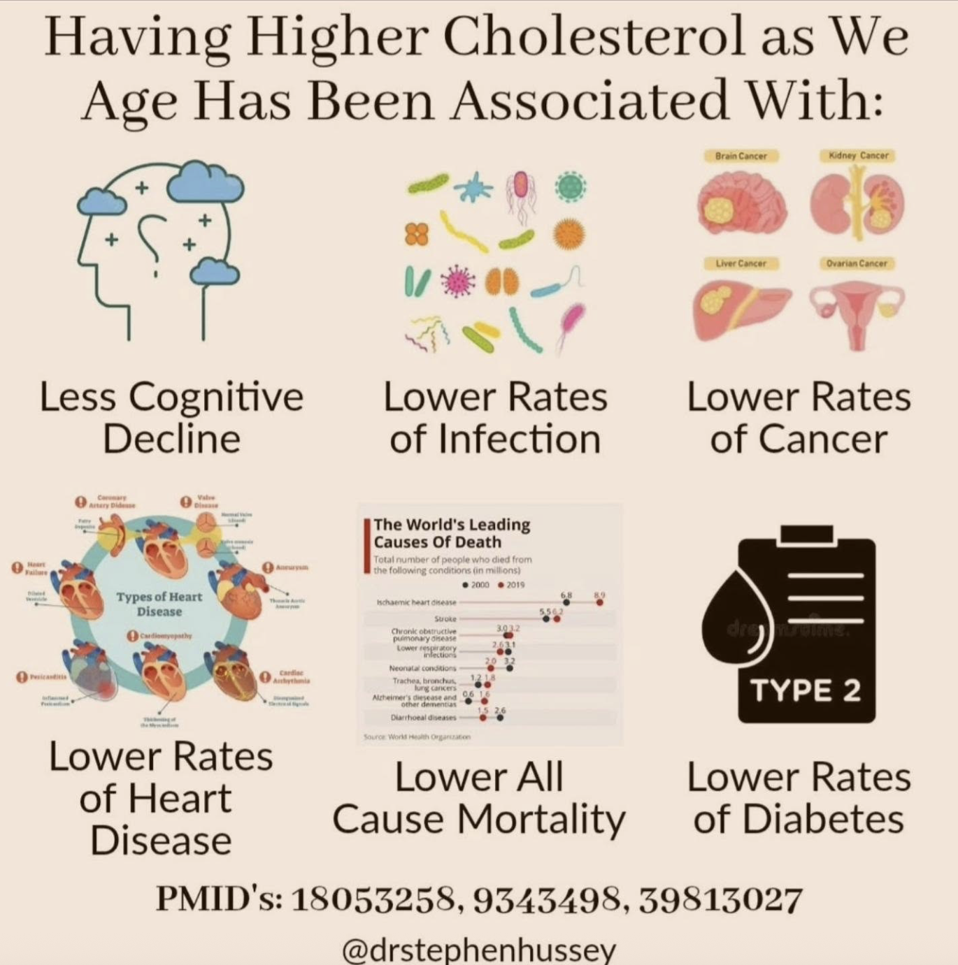 cholesterol helps you live longer
