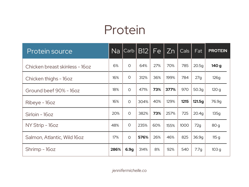 animal protein sources and nutrients