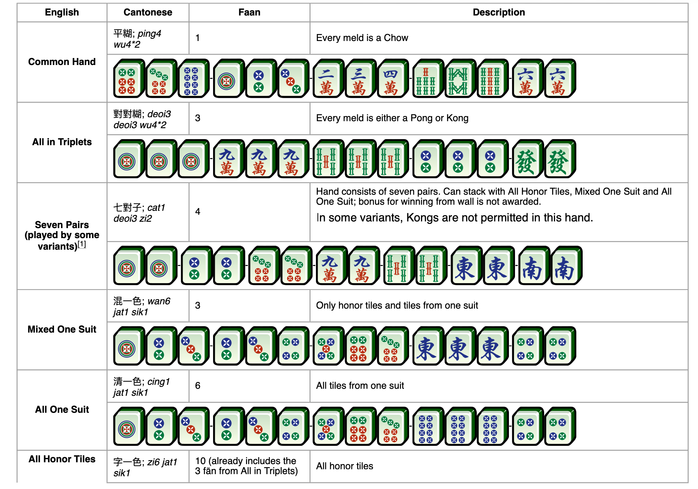 Hong Kong Mahjong Points Sheet