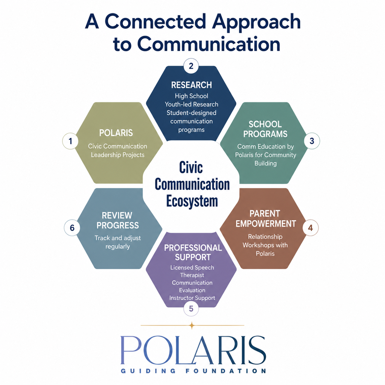 Diagram titled 'A Connected Approach to Communication' with a central white hexagon labeled 'Civic Communication Ecosystem' surrounded by six colored hexagons labeled: 1. POLARIS - Civic Communication Leadership Projects, 2. RESEARCH - High School Youth-led Research Student-designed communication programs, 3. SCHOOL PROGRAMS - Commun Education by Polaris for Community Building, 4. PARENT EMPOWERMENT - Relationship Workshops with Polaris, 5. PROFESSIONAL SUPPORT - Licensed Speech Therapist Communication Evaluation Instructor Support, 6. REVIEW PROGRESS - Track and adjust regularly. Below the diagram is the Polaris logo with the tagline 'Guiding Foundation'.