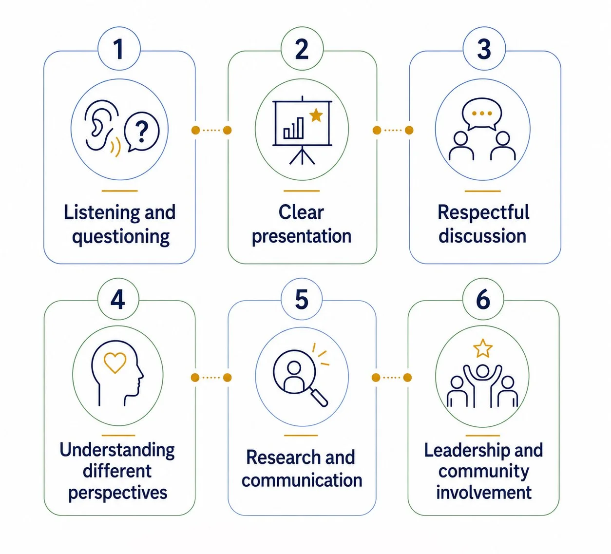 Infographic with six steps for effective communication. Step 1: Listening and questioning with an ear icon and speech bubble. Step 2: Clear presentation with a bar chart and star. Step 3: Respectful discussion with two people talking. Step 4: Understanding different perspectives with a head and heart icon. Step 5: Research and communication with a magnifying glass over a person icon. Step 6: Leadership and community involvement with three people and a star.