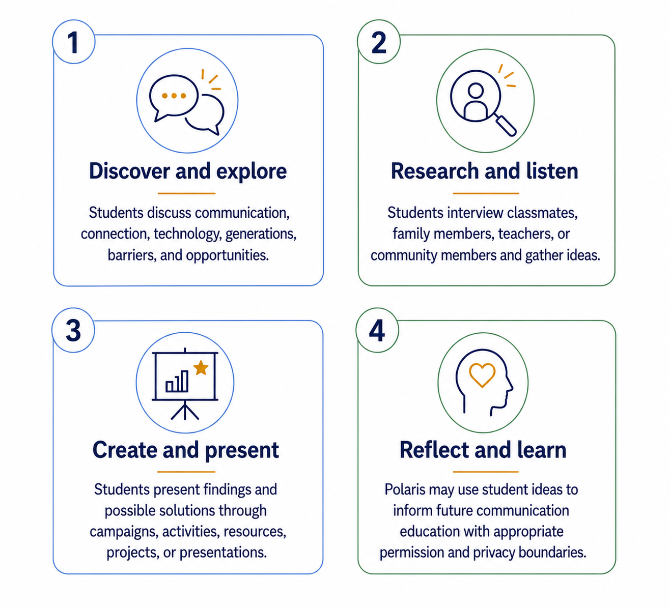 A diagram outlining four steps for student communication skills development: 1. Discover and explore, 2. Research and listen, 3. Create and present, 4. Reflect and learn.